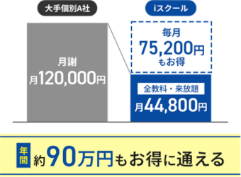 料金の比較：大手個別A社とiスクールの比較。年間約16万円お得。